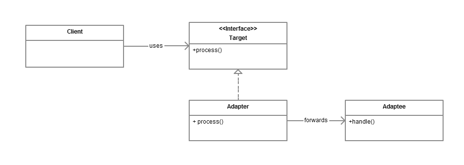 Adapter Pattern Java Example